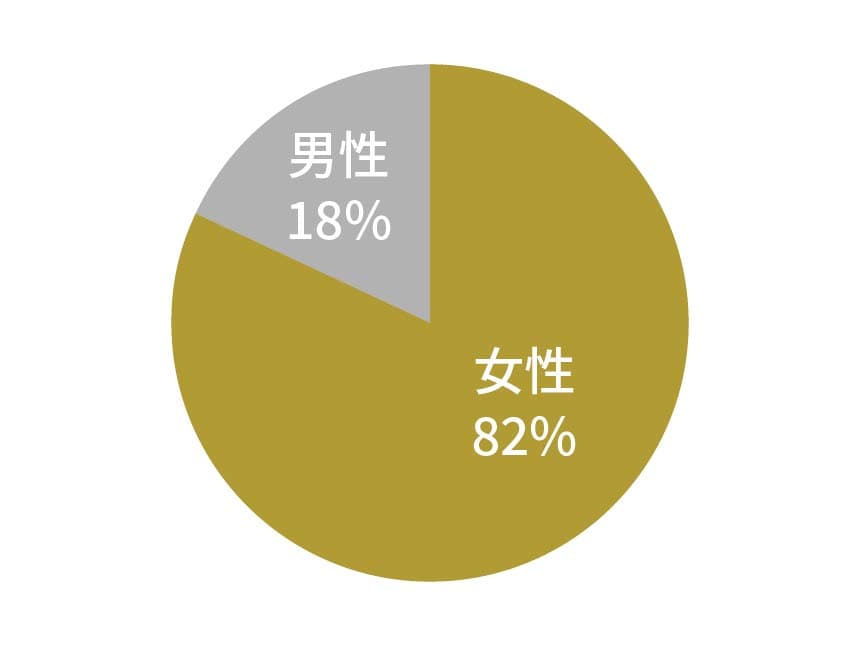 性別