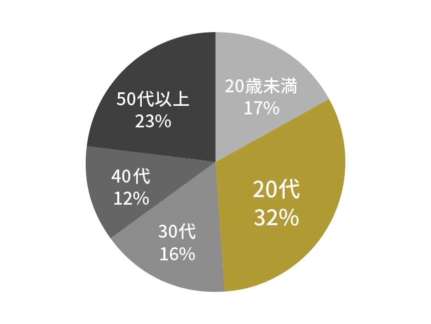年齢