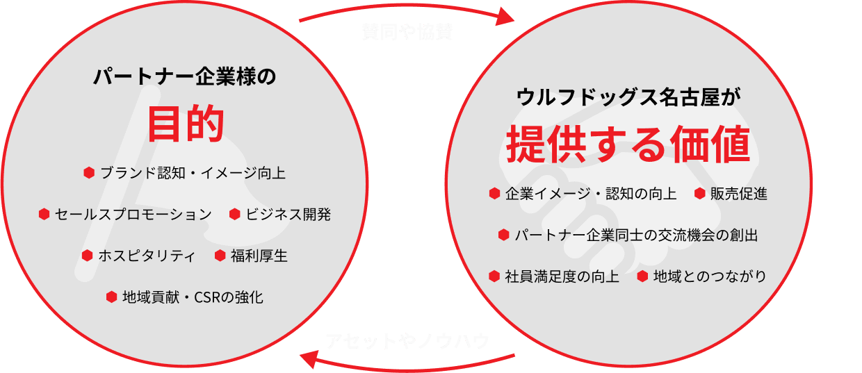 ウルフドッグス名古屋が考えるパートナーシップについて