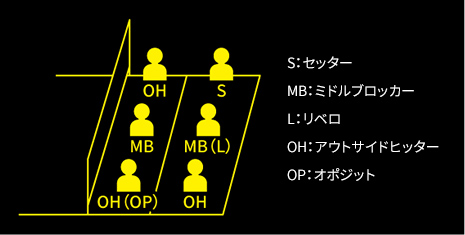 選手のポジションを教えて！